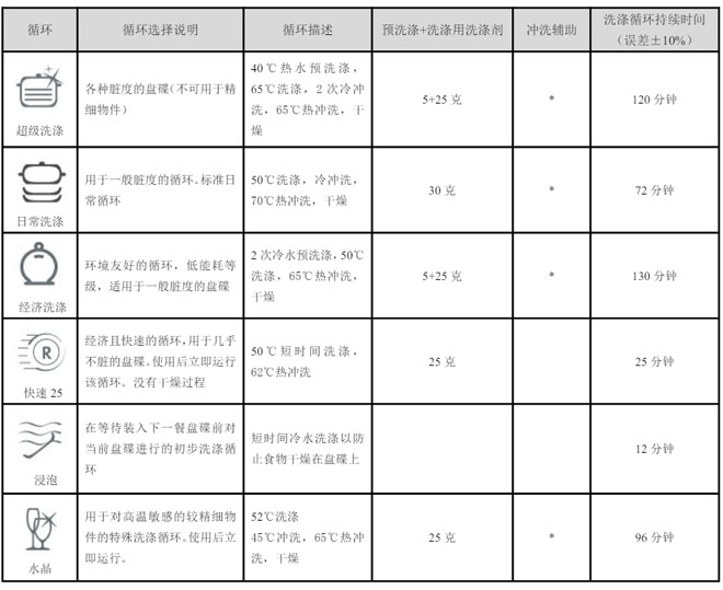 ARISTON洗碗机图标功能详解